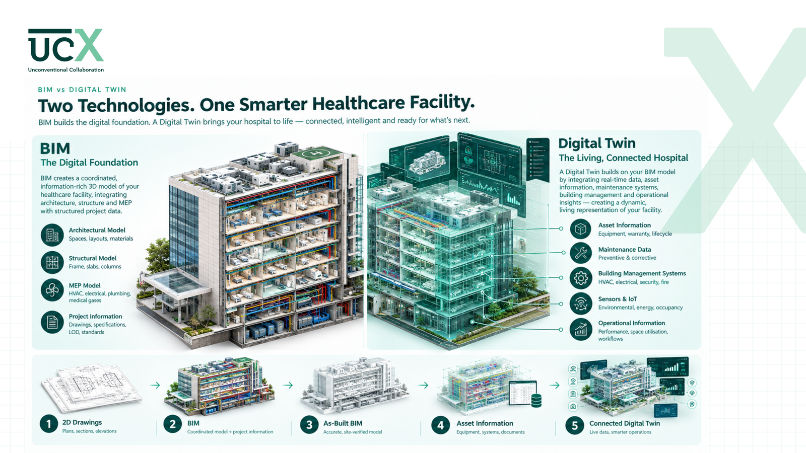 Digital Twins in Healthcare: How BIM Enables Smarter Hospital Operations — image 3
