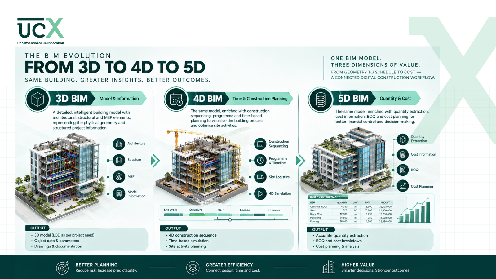 BIM Quantity Takeoff: How 5D BIM Improves Construction Cost Estimation — image 3