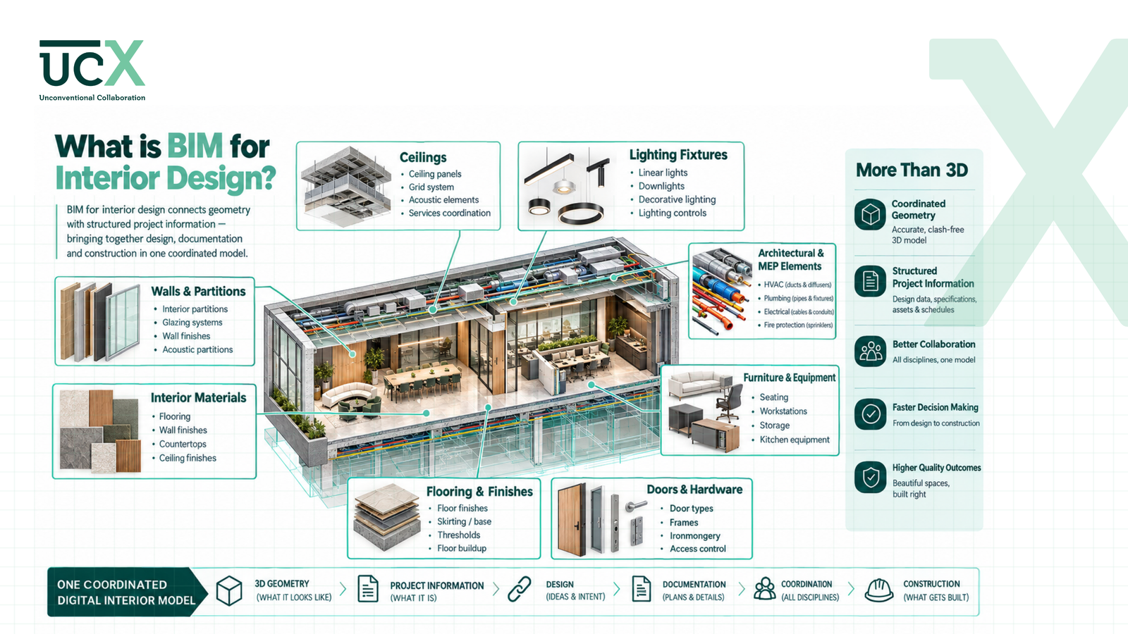 BIM for Interior Design: Better Documentation, Coordination & Detailing — image 2